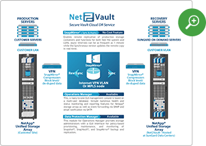 Net2Vault Disaster Recovery Architecture
